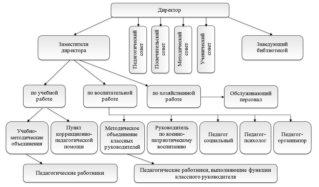 Структура управления